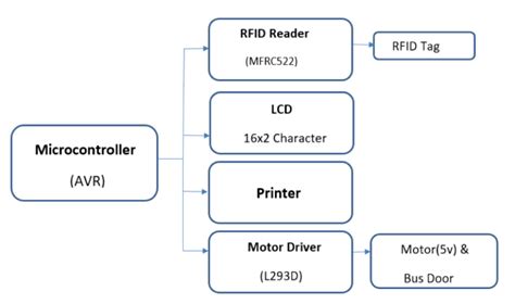 Make your own Smart Card 